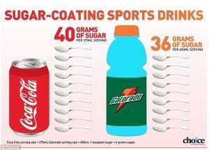 Sports drinks have tons of added sugar