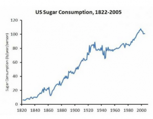 Sugar consumption (in pounds per person per year) going up every year