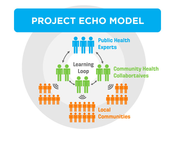 Project ECHO model